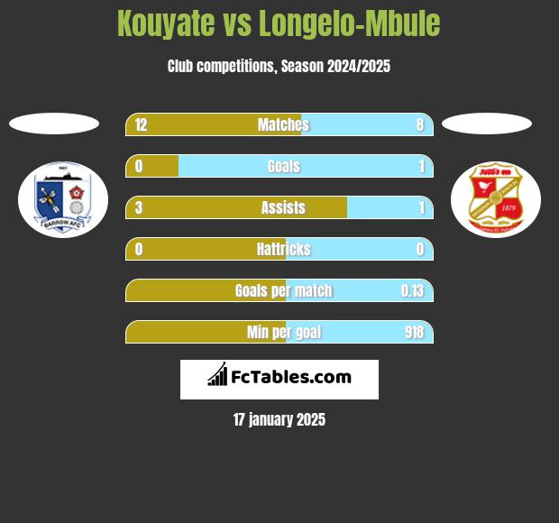 Kouyate vs Longelo-Mbule h2h player stats