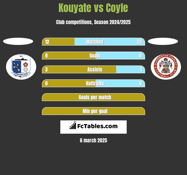 Kouyate vs Coyle h2h player stats