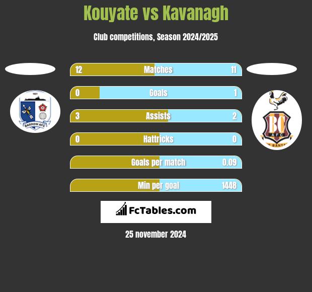 Kouyate vs Kavanagh h2h player stats