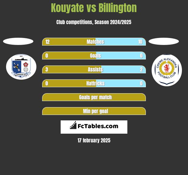 Kouyate vs Billington h2h player stats