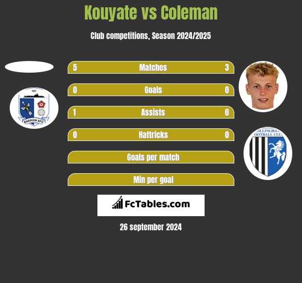 Kouyate vs Coleman h2h player stats