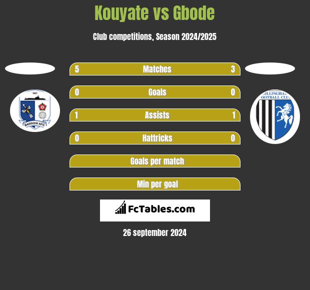 Kouyate vs Gbode h2h player stats