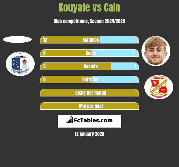 Kouyate vs Cain h2h player stats