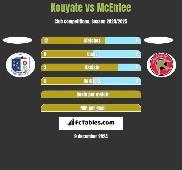 Kouyate vs McEntee h2h player stats