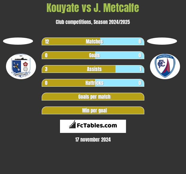 Kouyate vs J. Metcalfe h2h player stats