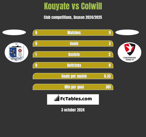 Kouyate vs Colwill h2h player stats