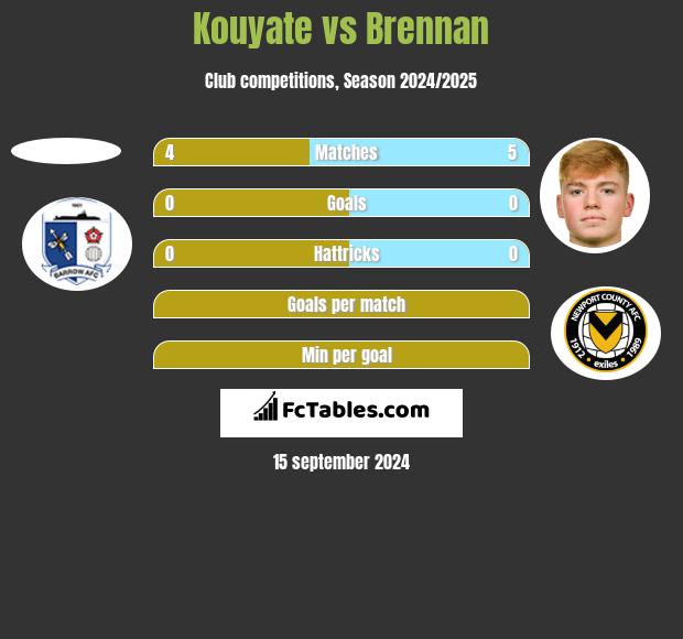 Kouyate vs Brennan h2h player stats