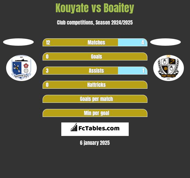 Kouyate vs Boaitey h2h player stats