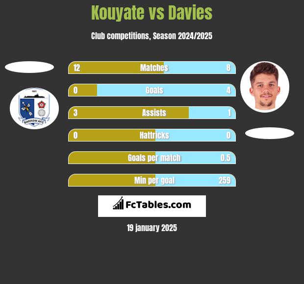 Kouyate vs Davies h2h player stats