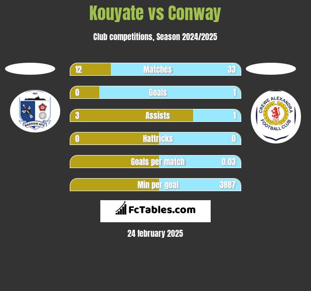 Kouyate vs Conway h2h player stats