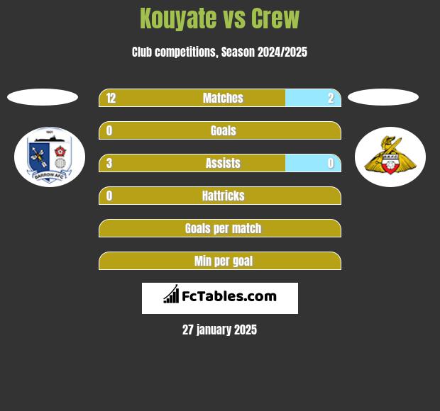 Kouyate vs Crew h2h player stats