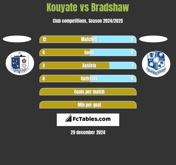 Kouyate vs Bradshaw h2h player stats