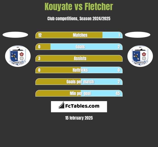 Kouyate vs Fletcher h2h player stats