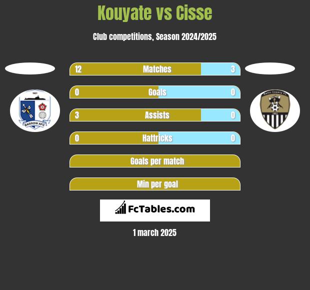 Kouyate vs Cisse h2h player stats