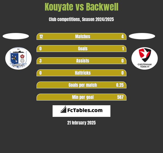 Kouyate vs Backwell h2h player stats