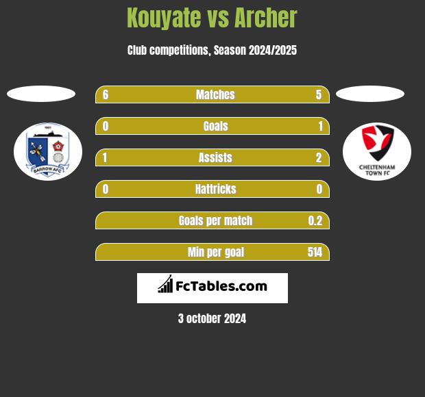 Kouyate vs Archer h2h player stats