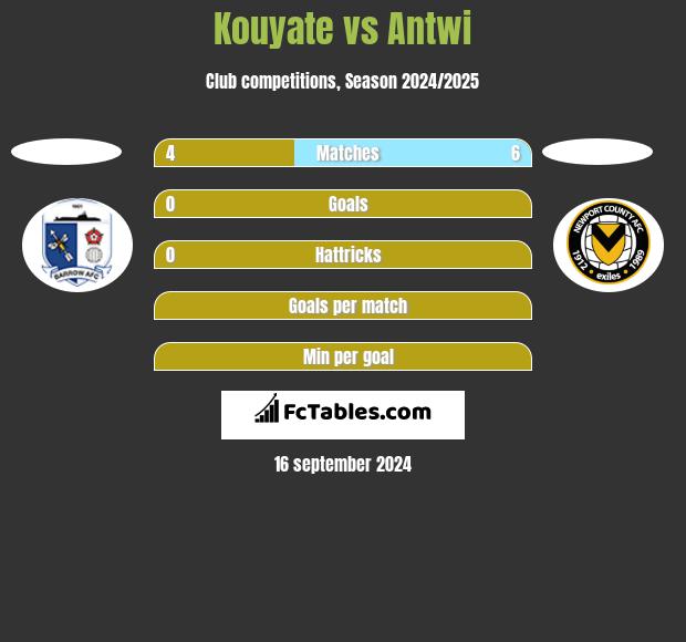 Kouyate vs Antwi h2h player stats