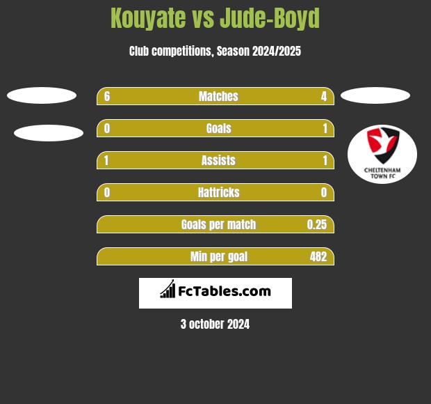 Kouyate vs Jude-Boyd h2h player stats