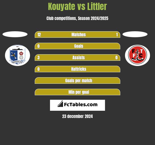 Kouyate vs Littler h2h player stats