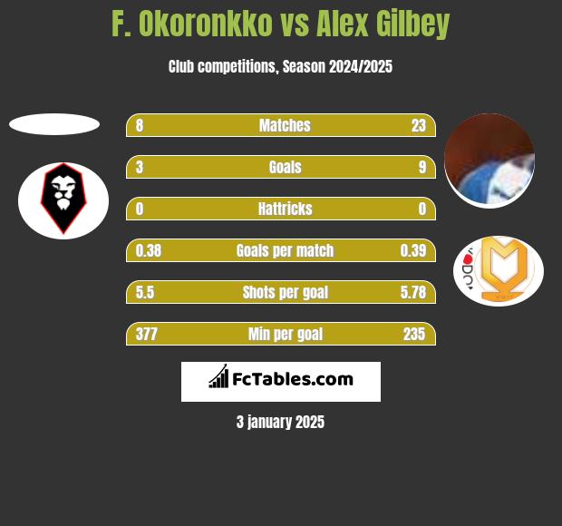 F. Okoronkko vs Alex Gilbey h2h player stats