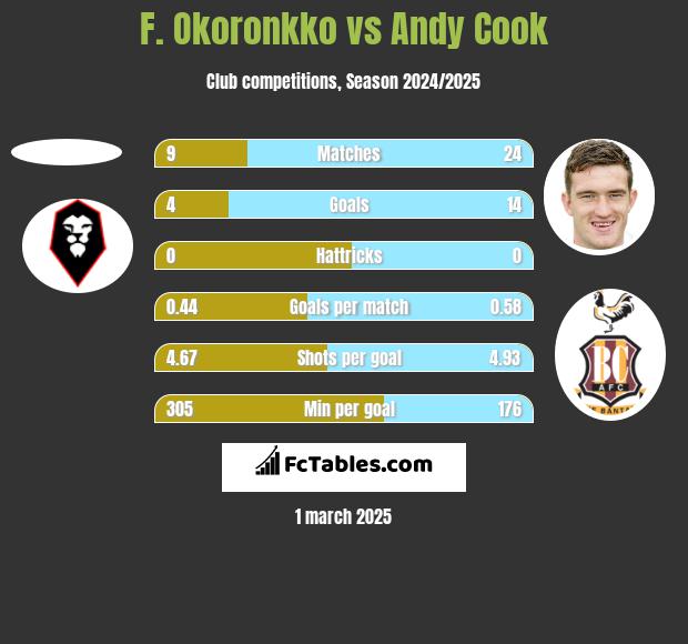 F. Okoronkko vs Andy Cook h2h player stats