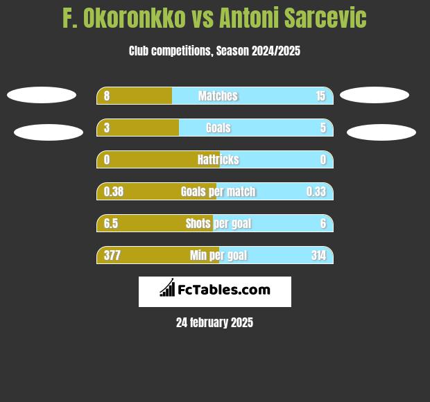 F. Okoronkko vs Antoni Sarcevic h2h player stats