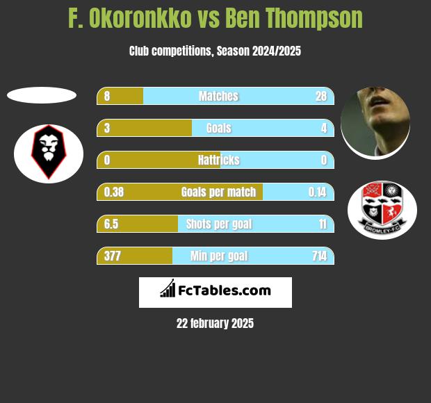 F. Okoronkko vs Ben Thompson h2h player stats