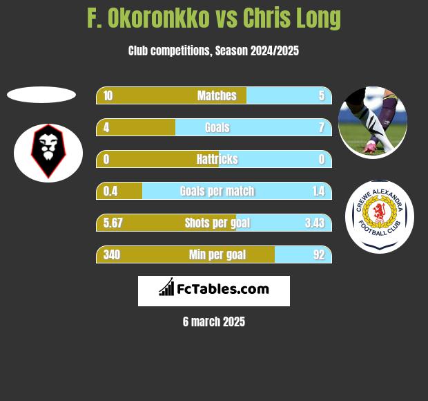 F. Okoronkko vs Chris Long h2h player stats