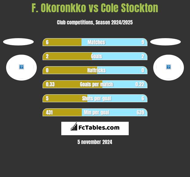 F. Okoronkko vs Cole Stockton h2h player stats