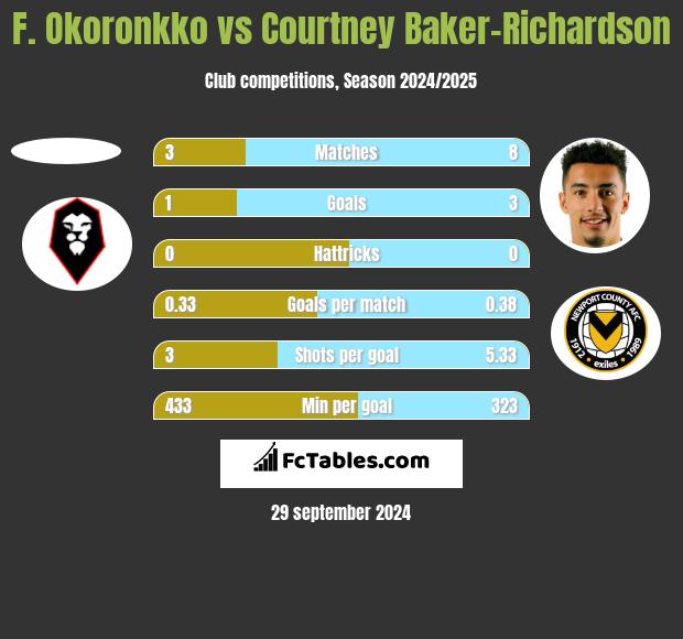 F. Okoronkko vs Courtney Baker-Richardson h2h player stats