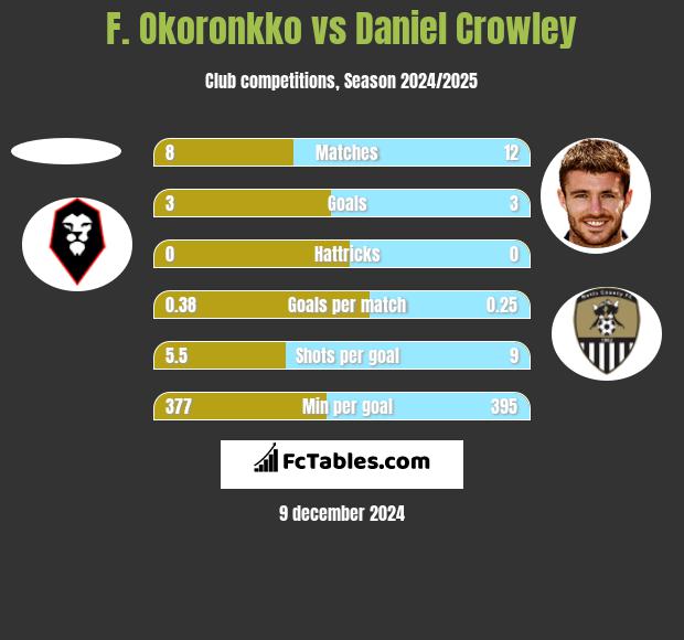 F. Okoronkko vs Daniel Crowley h2h player stats