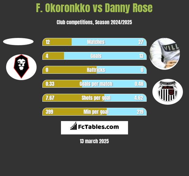 F. Okoronkko vs Danny Rose h2h player stats