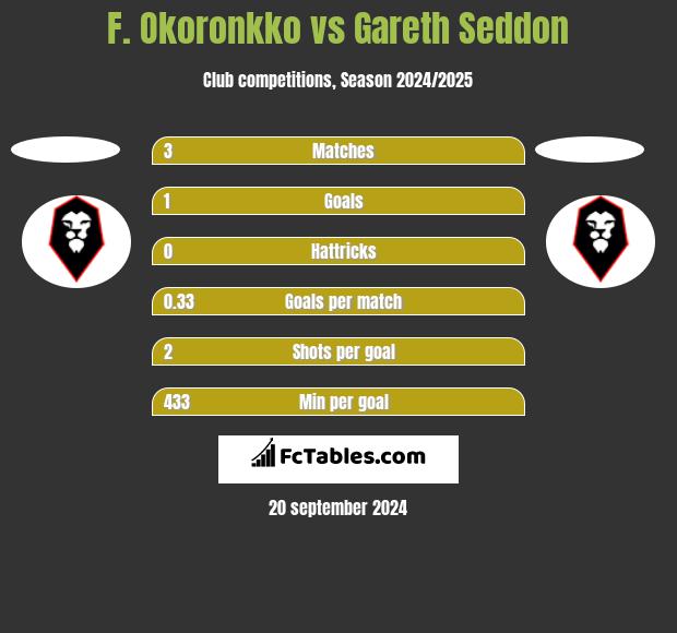 F. Okoronkko vs Gareth Seddon h2h player stats