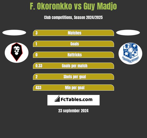 F. Okoronkko vs Guy Madjo h2h player stats