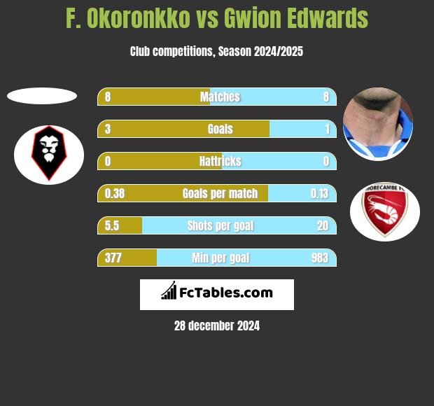 F. Okoronkko vs Gwion Edwards h2h player stats