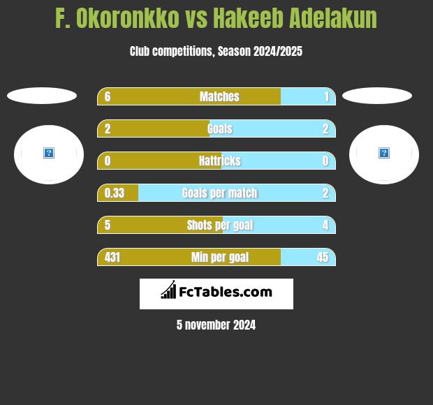 F. Okoronkko vs Hakeeb Adelakun h2h player stats