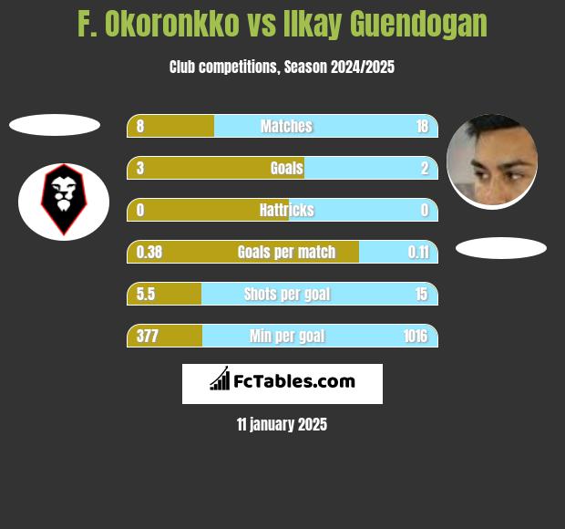 F. Okoronkko vs Ilkay Guendogan h2h player stats