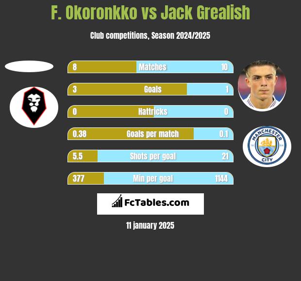 F. Okoronkko vs Jack Grealish h2h player stats