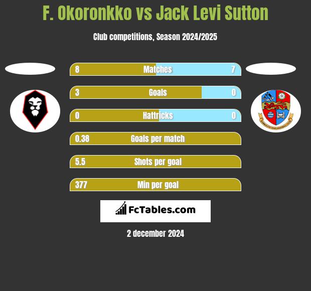 F. Okoronkko vs Jack Levi Sutton h2h player stats