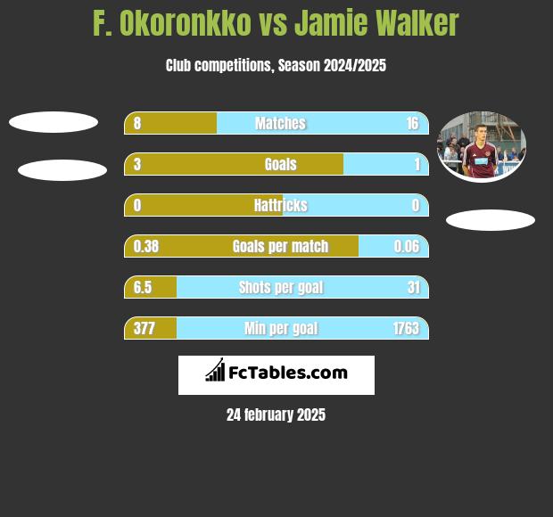 F. Okoronkko vs Jamie Walker h2h player stats