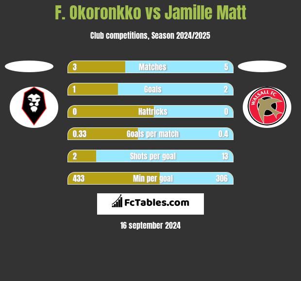 F. Okoronkko vs Jamille Matt h2h player stats