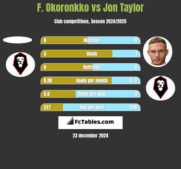 F. Okoronkko vs Jon Taylor h2h player stats