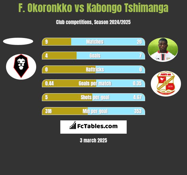 F. Okoronkko vs Kabongo Tshimanga h2h player stats