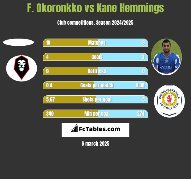 F. Okoronkko vs Kane Hemmings h2h player stats