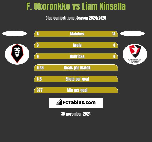 F. Okoronkko vs Liam Kinsella h2h player stats