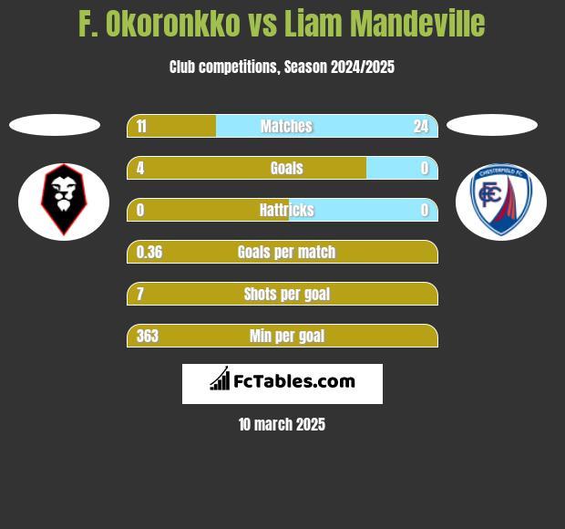 F. Okoronkko vs Liam Mandeville h2h player stats