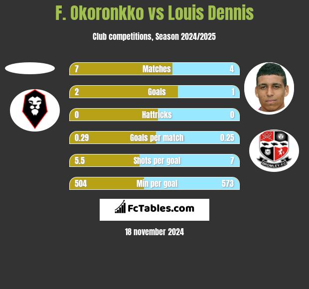 F. Okoronkko vs Louis Dennis h2h player stats