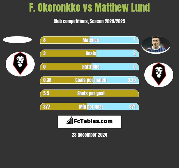 F. Okoronkko vs Matthew Lund h2h player stats