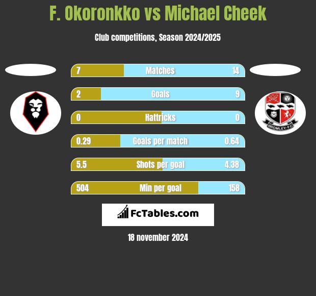 F. Okoronkko vs Michael Cheek h2h player stats