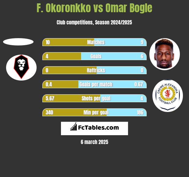 F. Okoronkko vs Omar Bogle h2h player stats